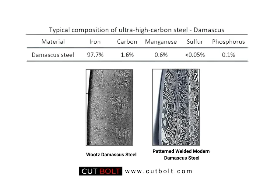 Properties of Damascus steel