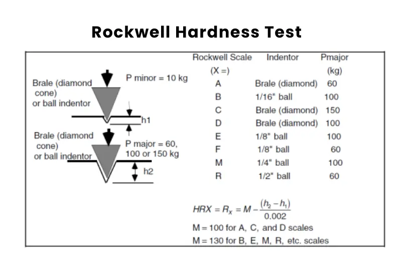 Rockwell Hardness Calculation