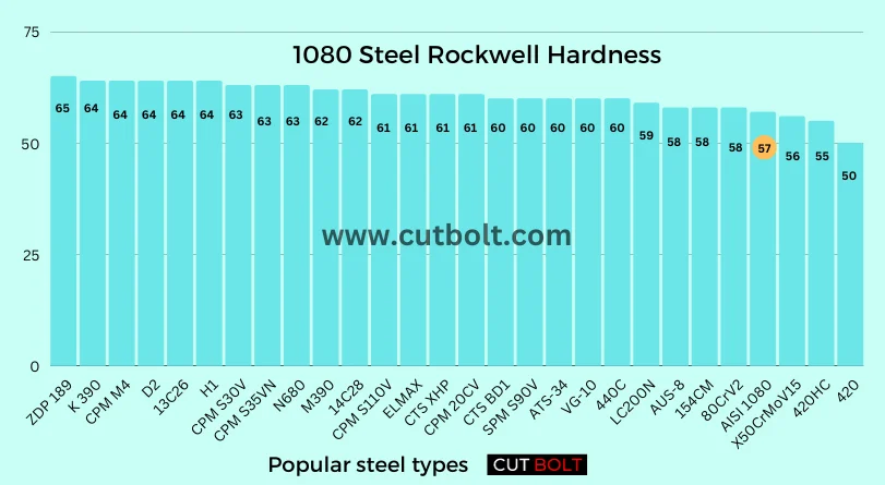 1080 Steel Rockwell Hardness