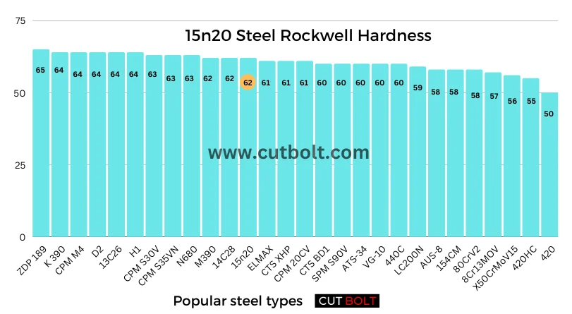 15n20 Steel Rockwell Hardness