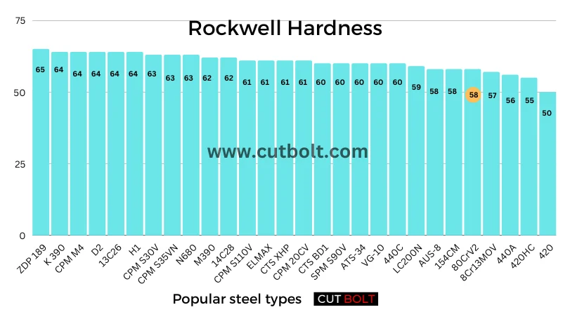 Rockwell Hardness of 80CrV2 steel