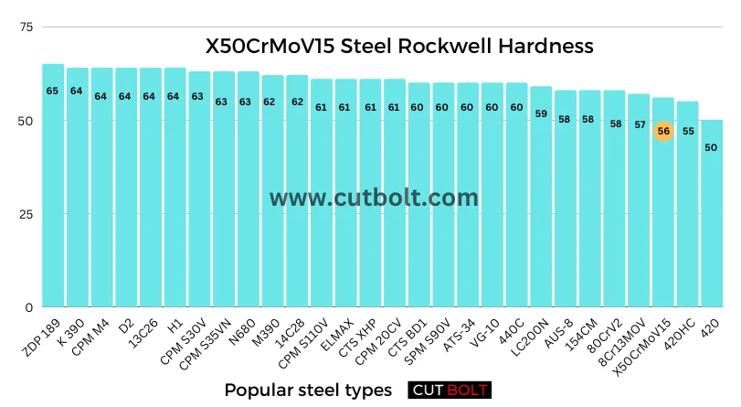 X50CrMoV15 Steel Rockwell Hardness