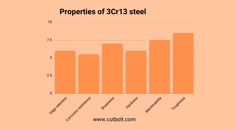 3Cr13 Steel Properties