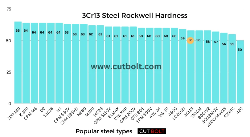 3Cr13 Steel Rockwell Hardness