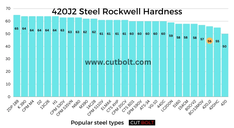 420J2 Steel Rockwell Hardness