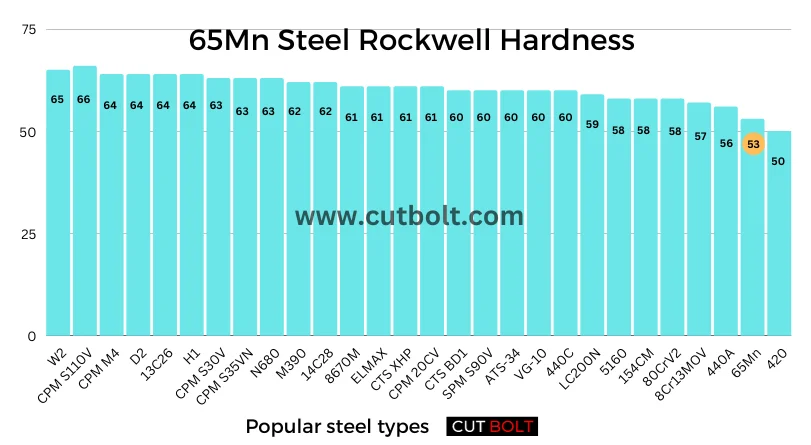 65Mn Steel Rockwell Hardness