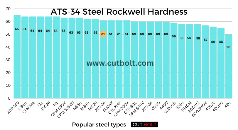 ATS 34 Steel Rockwell Hardness