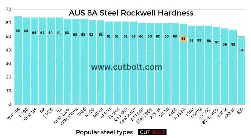 AUS 8A Steel Rockwell Hardness