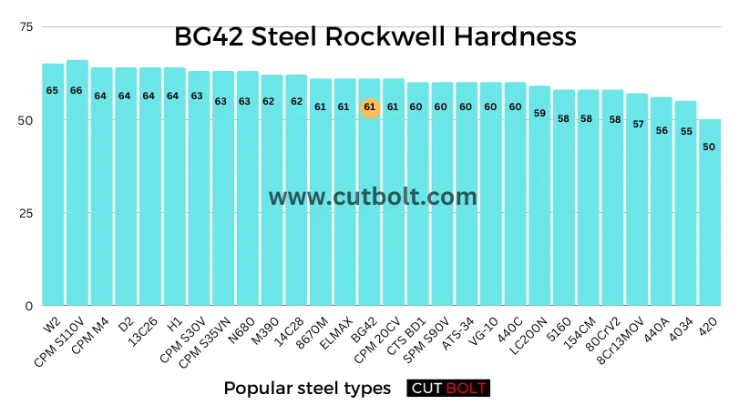 BG42 Steel Rockwell Hardness
