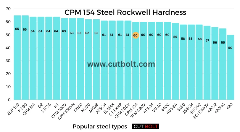 CPM 154 Steel Rockwell Hardness