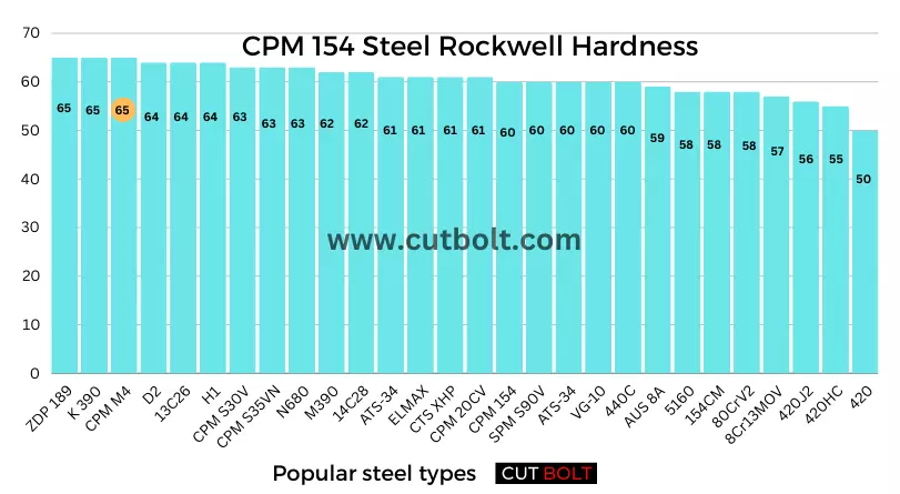CPM M4 steel rockwell hardness