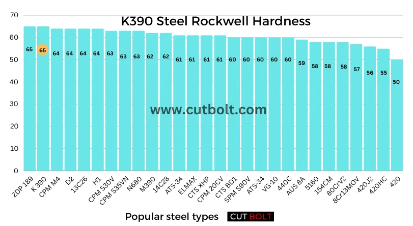 K390 Steel Rockwell Hardness