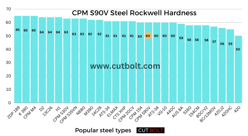 CPM S90V Steel Rockwell Hardness