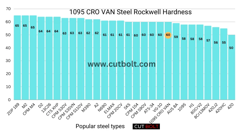 1095 CRO VAN Steel Rockwell Hardness