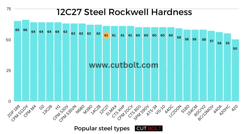 12C27 Steel Rockwell Hardness