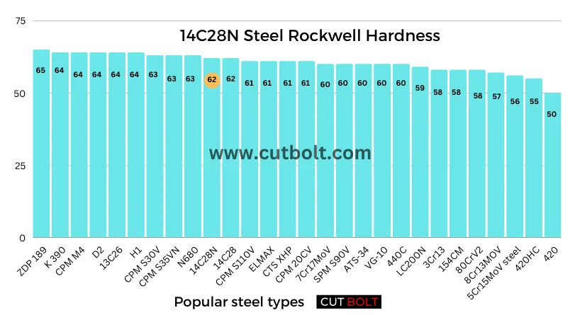 14C28N Rockwell Hardness