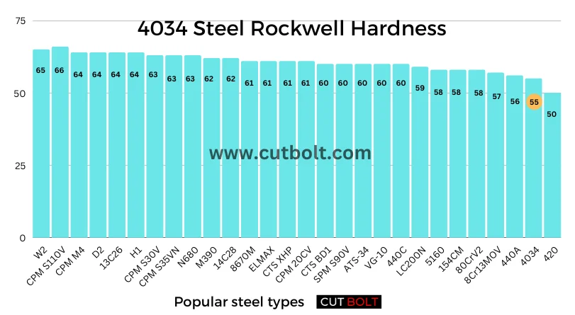 4034 Steel Rockwell Hardness