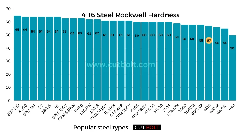 4116 Steel Rockwell Hardness