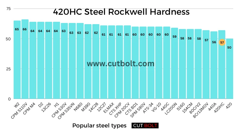 420HC Steel Rockwell Hardness