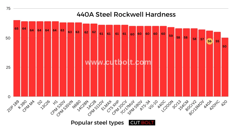 440A steel Rockwell Hardness