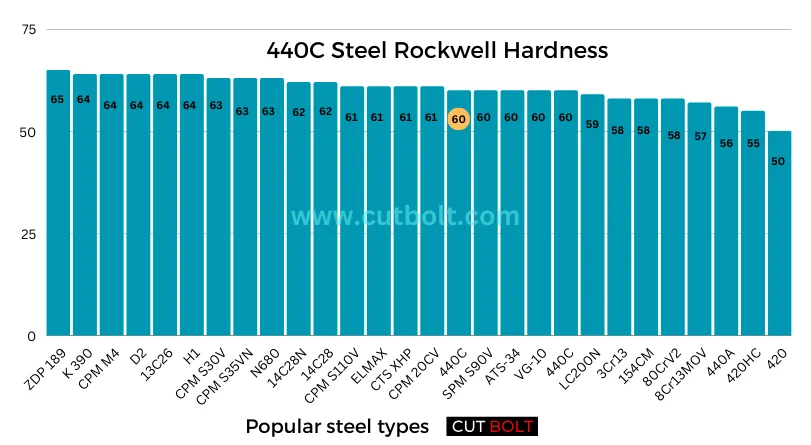 440C steel Rockwell Hardness