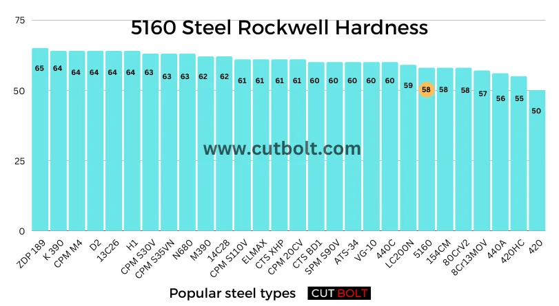 5160 Steel Rockwell Hardness