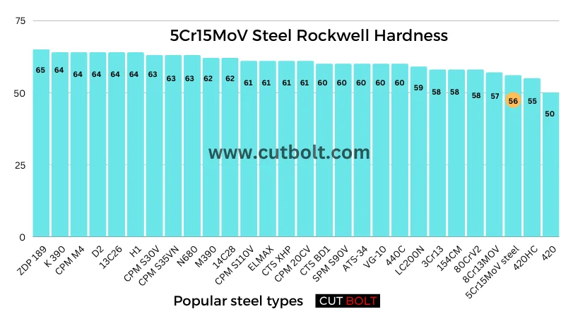5Cr15MoV Steel Rockwell Hardness