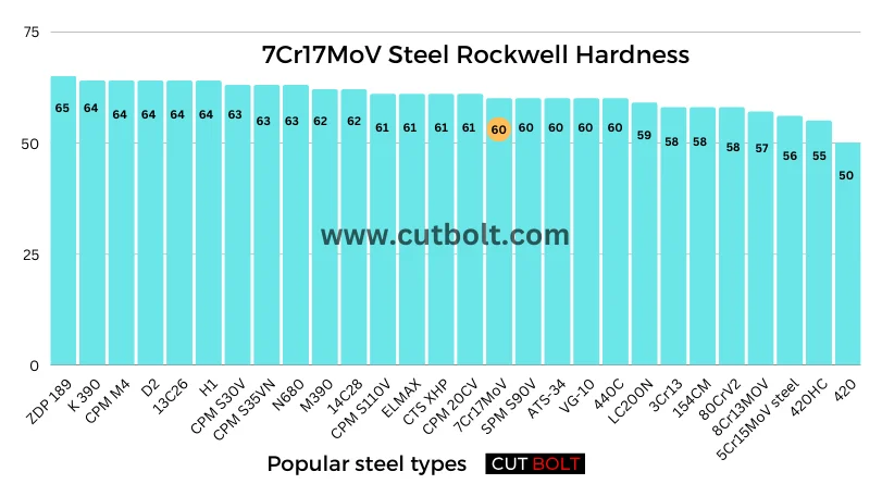7Cr17MoV steel rockwell hardness