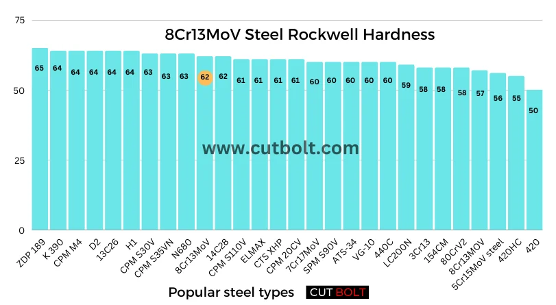 8Cr13MoV steel Rockwell Hardness