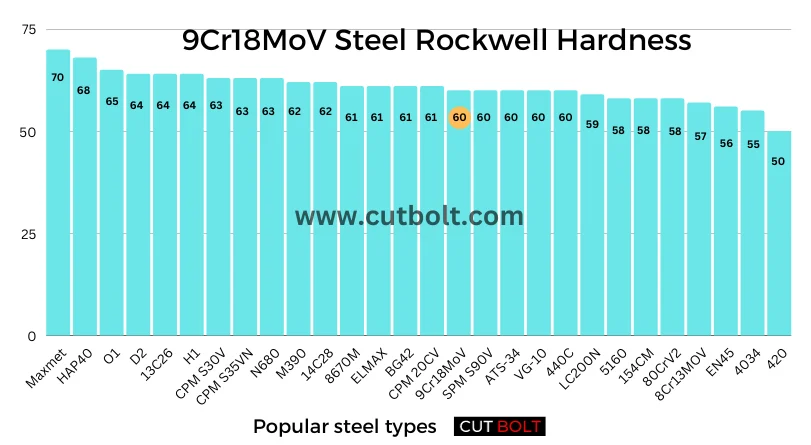 9Cr18MoV Steel Rockwell Hardness