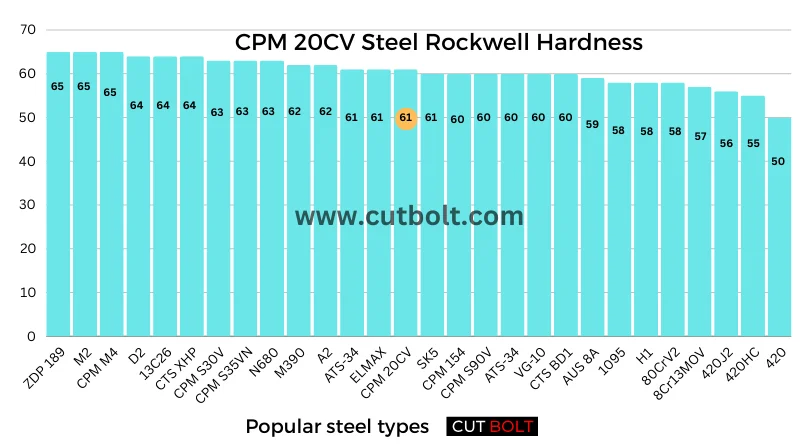 CPM 20CV Steel Rockwell Hardness
