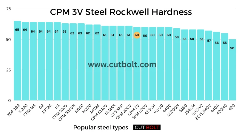 CPM 3V Steel Rockwell Hardness
