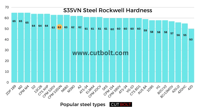 CPM S35VN Steel Rockwell Hardness