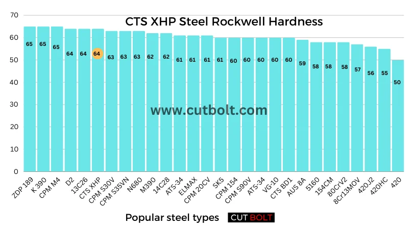 CTS XHP Steel Rockwell Hardness
