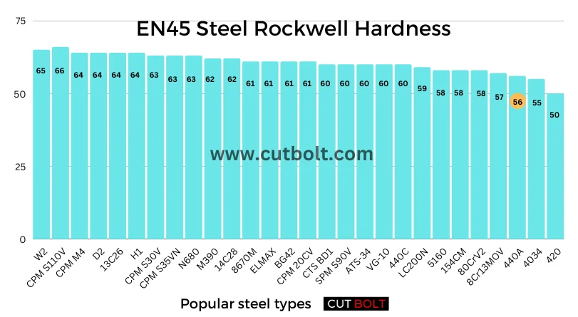 EN45 Steel Rockwell Hardness