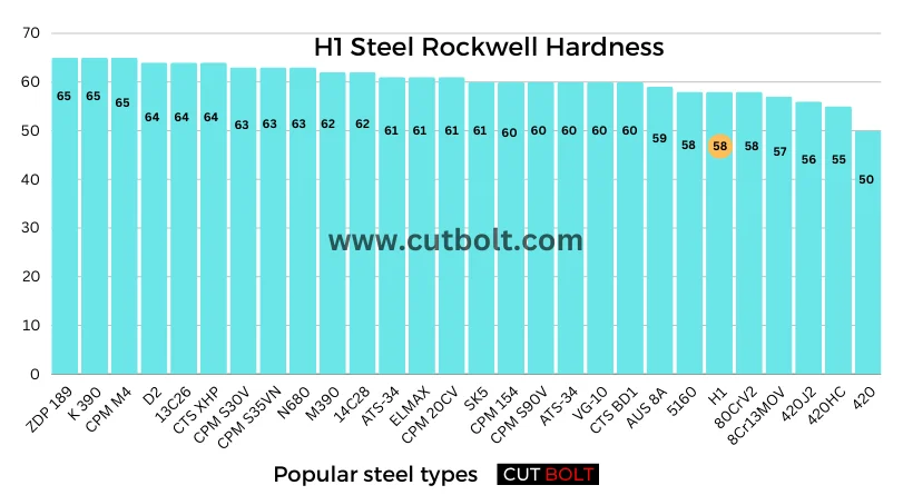 H1 Steel Rockwell Hardness