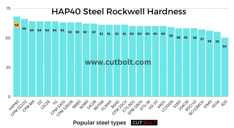 HAP40 Steel Rockwell Hardness