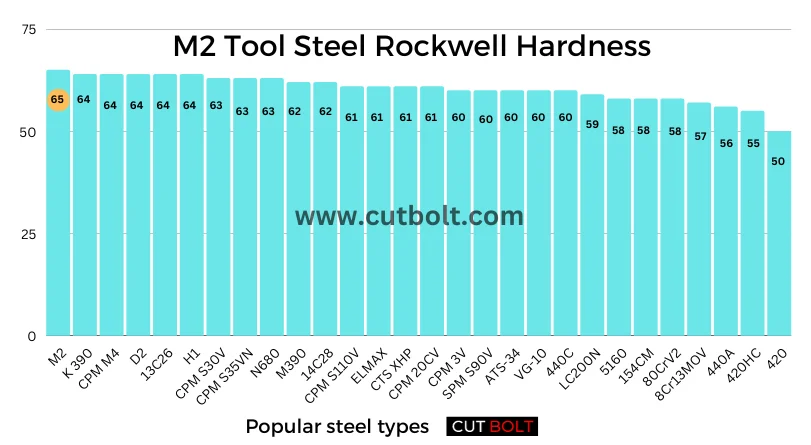 How hard is M2 tool steel