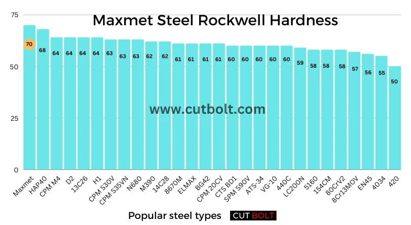 Maxmet Steel Rockwell Hardness