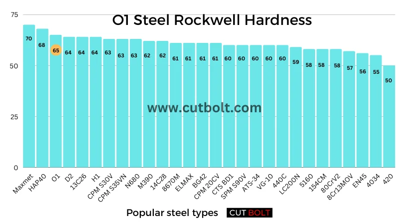 O1 Steel Rockwell Hardness
