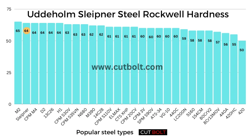 Sleipner Steel Rockwell Hardness