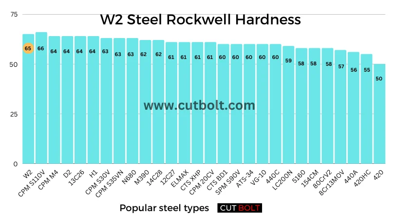 W2 Steel Rockwell Hardness