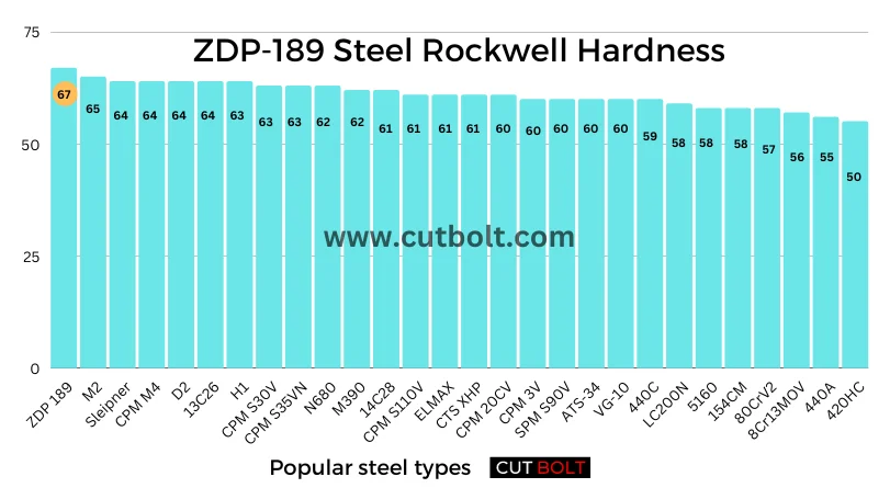 ZDP 189 Steel Rockwell Hardness