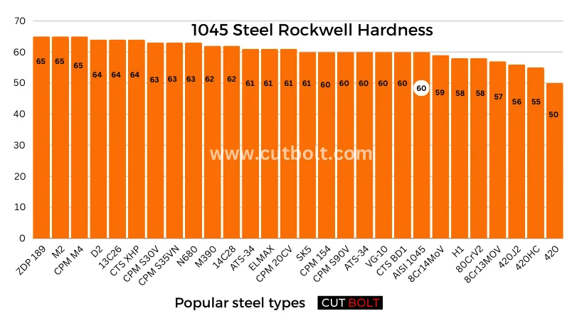 1045 Steel Rockwell Hardness